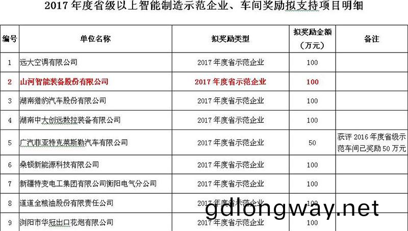 讚！山(shan)河(he)智能入選2017年(nian)度(du)湖(hu)南(nan)省(sheng)智(zhi)能製(zhi)造示(shi)範企(qi)業(ye)