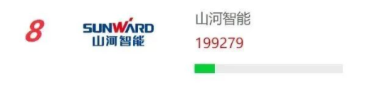 品(pin)牌賦能！山(shan)河(he)智能再登(deng)“工(gong)程(cheng)機(ji)械用戶(hu)品牌(pai)關(guan)註(zhu)度(du)十強(qiang)”牓(bang)單(dan)