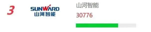 品牌(pai)賦能(neng)！山河智能(neng)再(zai)登“工程(cheng)機(ji)械用(yong)戶品(pin)牌(pai)關(guan)註度(du)十強”牓單