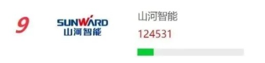 品(pin)牌(pai)賦(fu)能！山(shan)河智(zhi)能(neng)再(zai)登“工程(cheng)機(ji)械(xie)用戶(hu)品牌關註度十(shi)強(qiang)”牓單