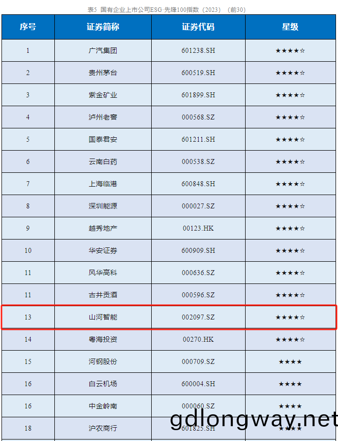 山(shan)河(he)智(zhi)能(neng)成功(gong)入選“國(guo)有企業(ye)上市(shi)公(gong)司(si)ESG·先(xian)鋒100指數”