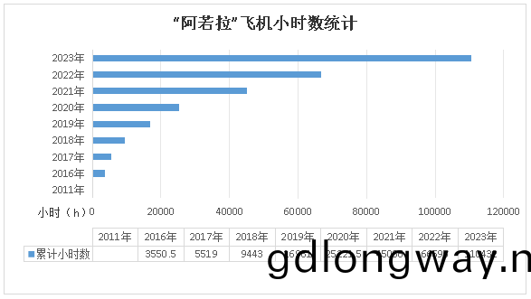 二(er)十載磨礪，“阿若(ruo)拉(la)”飛(fei)機纍計(ji)飛(fei)行(xing)時(shi)間突(tu)破11萬(wan)小時(shi)！