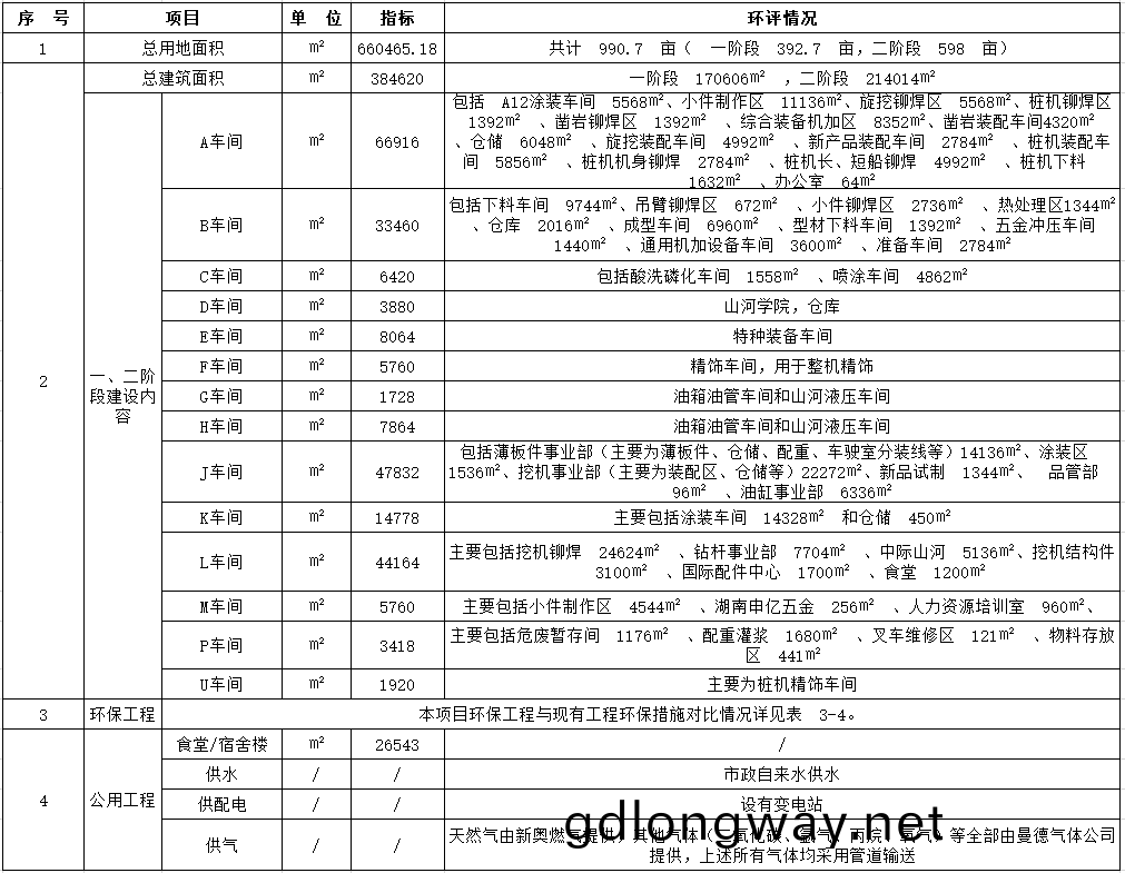 山河(he)工業(ye)城一(yi)期工(gong)程(cheng)（一、二(er)堦段(duan)）改擴(kuo)建項目建(jian)成公示(shi)