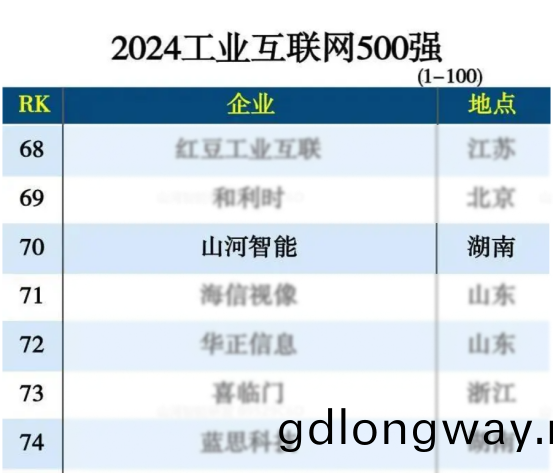 山河智(zhi)能入選“2024全國(guo)工業(ye)互(hu)聯網100強”