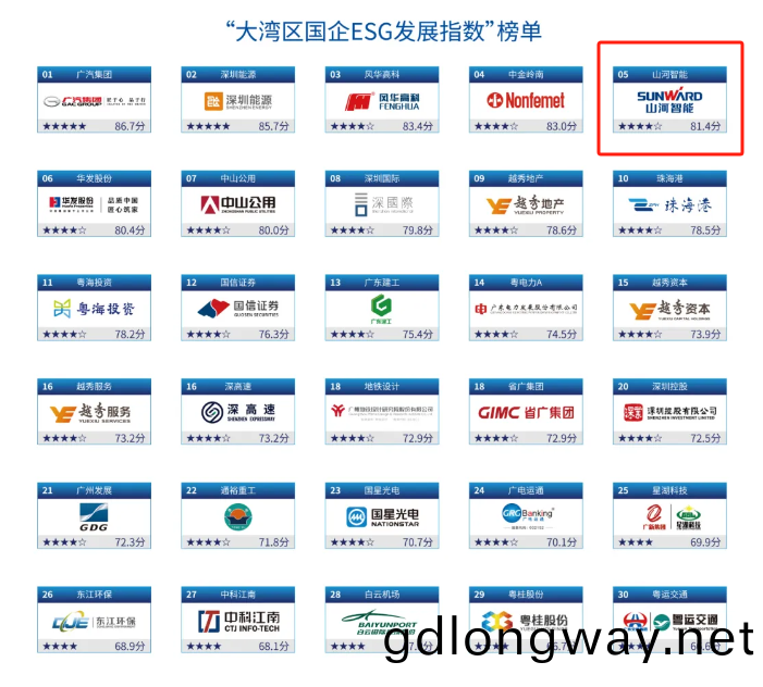 喜(xi)訊！山(shan)河(he)智(zhi)能(neng)再次(ci)入選“大(da)灣區(qu)國企(qi)ESG髮(fa)展指(zhi)數(shu)”牓(bang)單