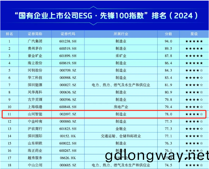 山(shan)河(he)智(zhi)能上(shang)牓“國有企(qi)業上(shang)市(shi)公(gong)司(si)ESG·先鋒100指數”