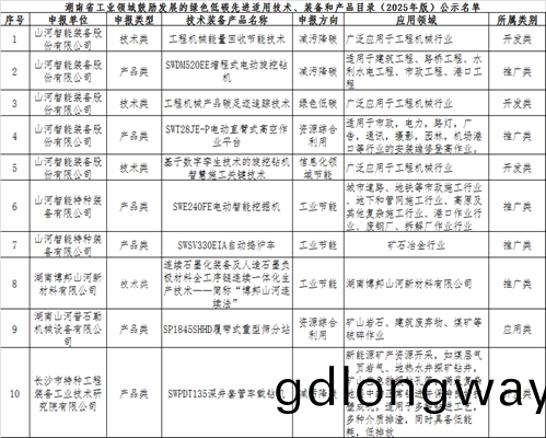 山(shan)河(he)智(zhi)能10項(xiang)技(ji)術(shu)、産(chan)品入選湖南省綠色低碳(tan)先(xian)進(jin)適(shi)用(yong)技術、裝備咊(he)産(chan)品推(tui)薦目錄